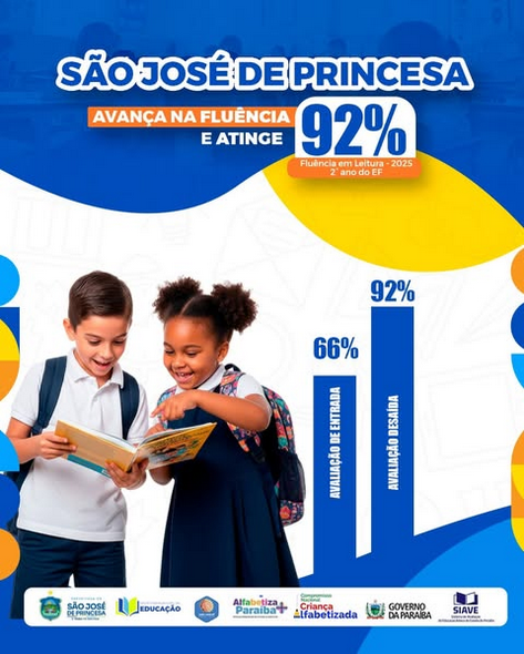 Educação de São José de Princesa avança e alcança 92% de fluência na leitura
